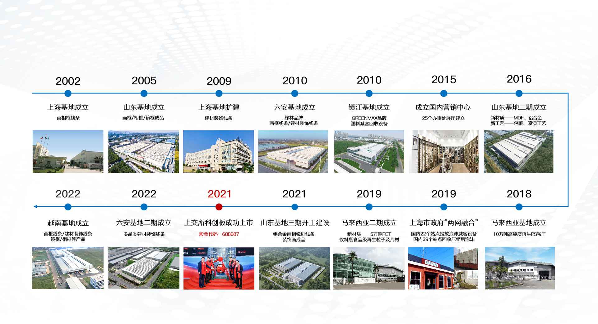 英科再生發(fā)展歷程-2002年上?；爻闪?，2021年在上交所科創(chuàng)板成功上市